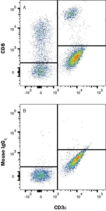 Human peripheral blood lymphocytes were stained with (A) Mouse Anti-Human CD8 Monoclonal Antibody (Catalog # MAB3802) or (B) Mouse IgG1 Isotype Control (MAB002), followed by PE-conjugated anti-Mouse IgG secondary antibody (F0102B) and Mouse Anti-Human CD3 epsilon APC-conjugated Monoclonal Antibody (FAB100A). Staining was performed using our Staining Membrane-associated Proteins protocol.