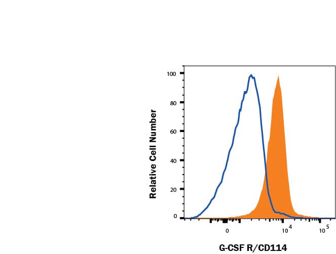 Flow Cytometry G-CSFR/CD114 Antibody (38660) [Unconjugated]