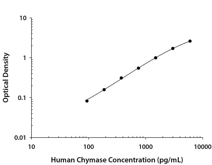 Recombinant Human Chymase/CMA1 protein was serially diluted 2-fold and captured by Mouse Anti-Human Chymase/CMA1 Monoclonal Antibody (Catalog # MAB40991) coated on a Clear Polystyrene Microplate (DY990). Mouse Anti-Human Chymase/CMA1 Monoclonal Antibody (MAB4099) was biotinylated and incubated with the protein captured on the plate. Detection of the standard curve was achieved by incubating Streptavidin-HRP (DY998) followed by Substrate Solution (DY999) and stopping the enzymatic reaction with Stop Solution (DY994).