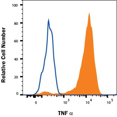 Raw264 mouse macrophage cell line treated with 1 μg/mL LPS overnight was stained with Rat Anti-Mouse TNF-alpha Monoclonal Antibody (Catalog # MAB4101, filled histogram) or isotype control antibody (MAB005, open histogram) followed by Anti-Rat IgG CFS-conjugated Secondary Antibody (F0104). To facilitate intracellular staining, cells were fixed and permeabilized with FlowX FoxP3/Transcription Factor Fixation & Perm Kit (FC012). Staining was performed using our Staining Intracellular Molecules protocol. 