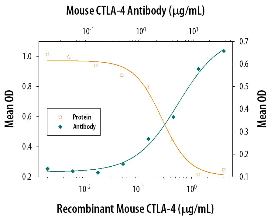 Neutralization CTLA-4 Antibody (63828) [Unconjugated]