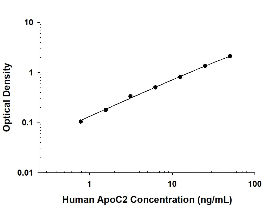 Recombinant Human Apolipoprotein C‑II/ApoC2 protein was serially diluted 2-fold and captured by Rabbit Anti-Human Apolipoprotein C‑II/ApoC2 Monoclonal Antibody (Catalog # MAB4497) coated on a Clear Polystyrene Microplate (DY990). Rabbit Anti-Human Apolipoprotein C‑II/ApoC2 Monoclonal Antibody (MAB44971) was biotinylated and incubated with the protein captured on the plate. Detection of the standard curve was achieved by incubating Streptavidin-HRP (DY998) followed by Substrate Solution (DY999) and stopping the enzymatic reaction with Stop Solution (DY994).