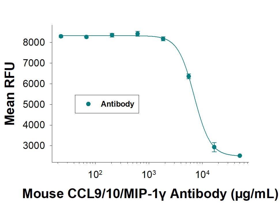Mouse CCL9/10/MIP 1 gamma  Antibody Clone # 62105 (Catalog # MAB463) neutralizes CCL9/10/MIP-1 gamma  (463-MG) induced chemotaxis in the BaF3 mouse pro-B cell line transfected with human CCR1. The Neutralization Dose (ND50) for this effect is typically 1.50-15.0 µg/mL in the presence of 1.00 μg/mL Recombinant Mouse CCL9/10/MIP-1 gamma .