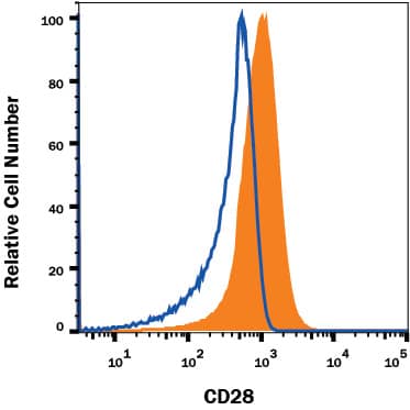Flow Cytometry CD28 Antibody (794716) [Unconjugated]
