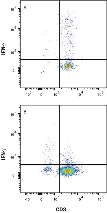 Mouse splenocytes either (A) stimulated for 4 hours with Cell Activation Cocktail 500x (5476) or (B) unstimulated were stained with Rat Anti-Mouse IFN-gamma Monoclonal Antibody (Catalog # MAB485) followed by Phycoerythrin-conjugated Anti-Rat IgG Secondary Antibody (F0105B) and Rat Anti-Mouse CD4 APC-conjugated Monoclonal Antibody (FAB554A). Quadrant markers were set based on control antibody staining (MAB006). To facilitate intracellular staining, cells were fixed with Flow Cytometry Fixation Buffer (FC004) and permeabilized with Flow Cytometry Permeabilization/Wash Buffer I (FC005). Staining was performed using our Staining Intracellular Molecules protocol.