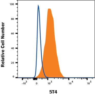 MCF-7 human breast cancer cell line was stained with Mouse Anti-Human 5T4 Monoclonal Antibody (Catalog # MAB49751, filled histogram) or isotype control antibody (MAB002, open histogram), followed by Allophycocyanin-conjugated Anti-Mouse IgG F(ab')2Secondary Antibody (F0101B). Staining was performed using our Staining Membrane-associated Proteins protocol. 