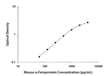 Recombinant Mouse  alpha ‑Fetoprotein/AFP protein was serially diluted 2-fold and captured by Rat Anti-Mouse  alpha ‑Fetoprotein/AFP Monoclonal Antibody (Catalog # MAB5369) coated on a Clear Polystyrene Microplate (Catalog # DY990). Goat Anti-Mouse  alpha ‑Fetoprotein/AFP Biotinylated Antigen Affinity-purified Polyclonal Antibody (Catalog # BAF5369) was incubated with the protein captured on the plate. Detection of the standard curve was achieved by incubating Streptavidin-HRP (Catalog # DY998) followed by Substrate Solution (Catalog # DY999) and stopping the enzymatic reaction with Stop Solution (Catalog # DY994).