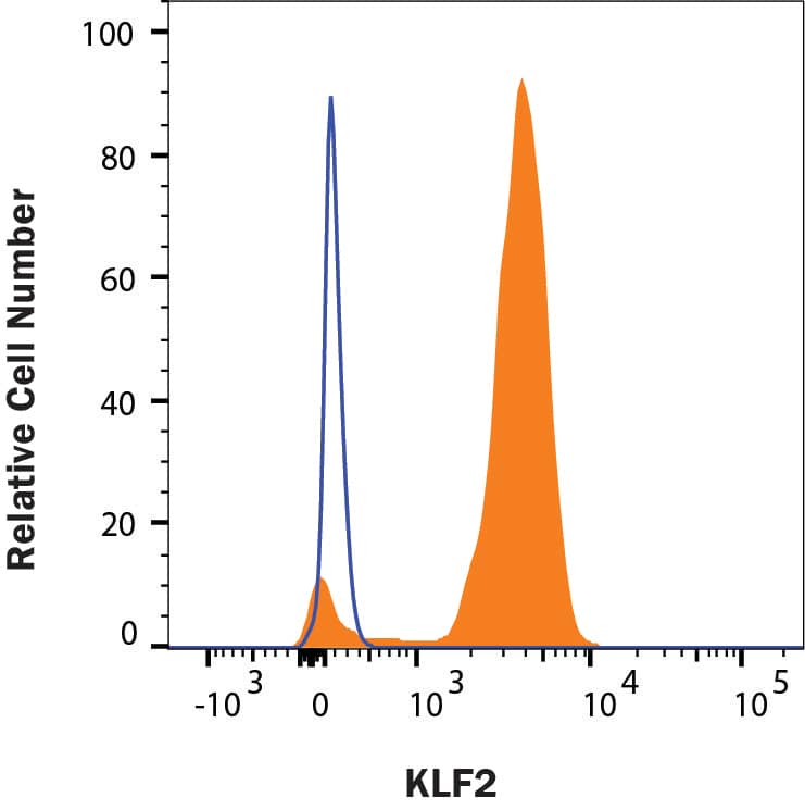 Flow Cytometry KLF2 Antibody (665333) [Unconjugated]