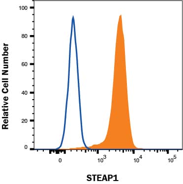 LnCaP cells were stained with Mouse Anti-Human STEAP1 Monoclonal Antibody (Catalog # MAB5587, filled histogram) or isotype control antibody (Catalog # MAB003, open histogram) followed by Allophycocyanin-conjugated Anti-Mouse IgG Secondary Antibody (Catalog # F0101B). To facilitate intracellular staining, cells were fixed with Flow Cytometry Fixation Buffer (Catalog # FC004) and permeabilized with saponin. View our protocol for Staining Intracellular Molecules.