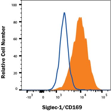 RAW264 cells stimulated with 1 ug/mL LPS overnight were stained with Rat Anti-Mouse Siglec‑1/CD169 Monoclonal Antibody (Catalog # MAB5610, filled histogram) or isotype control antibody (Catalog # MAB006, open histogram), followed by Phycoerythrin-conjugated Anti-Rat IgG Secondary Antibody (Catalog # F0105B). View our protocol for Staining Membrane-associated Proteins. 