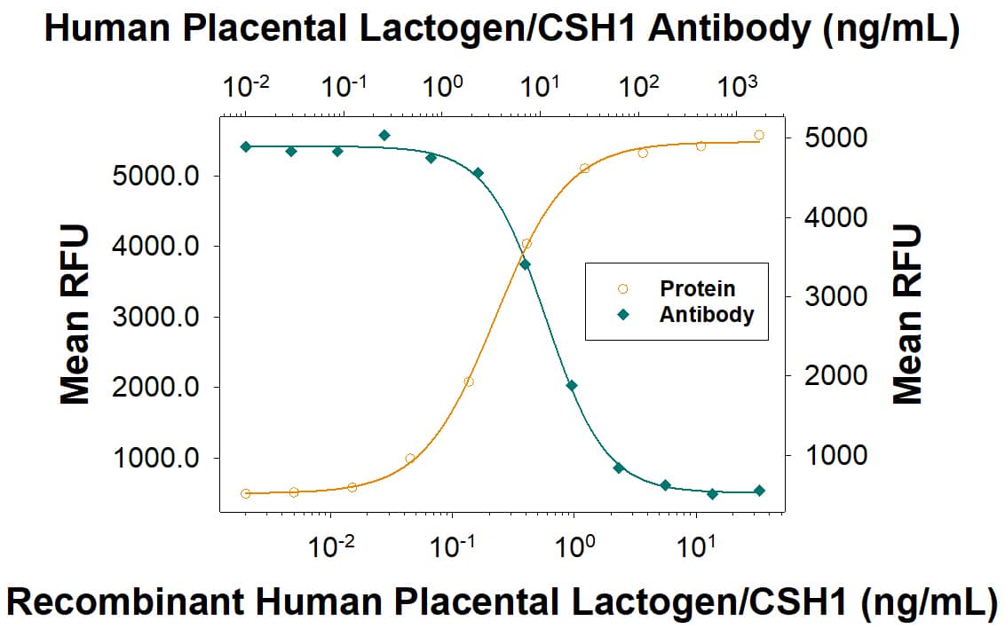 Neutralization Placental Lactogen/CSH1 Antibody (658234) [Unconjugated]