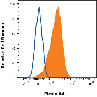 Flow Cytometry Plexin A4 Antibody (707206) [Unconjugated]
