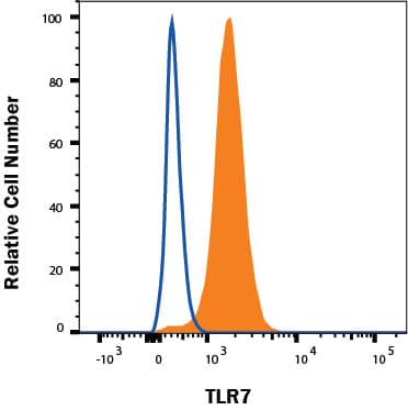 RPMI8226 human myeloma cell line was stained with Mouse Anti-Human TLR7 Monoclonal Antibody (Catalog # MAB5875, filled histogram) or isotype control antibody (MAB003, open histogram), followed by Allophycocyanin-conjugated Anti-Mouse IgG F(ab')2Secondary Antibody (F0101B). To facilitate intracellular staining, cells were fixed with Flow Cytometry Fixation Buffer (FC004) and permeabilized with Flow Cytometry Permeabilization/Wash Buffer I (FC005). Staining was performed using our Staining Intracellular Molecules protocol.