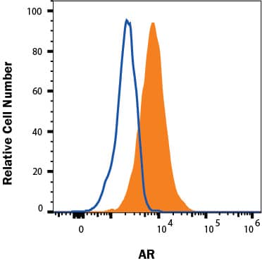 LNCaP human prostate cancer cell line was stained with Rabbit Anti-Human Androgen R/NR3C4 Monoclonal Antibody (Catalog # MAB58762, filled histogram) or isotype control antibody (MAB1050, open histogram), followed by Allophycocyanin-conjugated Anti-Rabbit IgG Secondary Antibody (F0111). To facilitate intracellular staining, cells were fixed with Flow Cytometry Fixation Buffer (FC004) and permeabilized with Flow Cytometry Permeabilization/Wash Buffer I (FC005). Staining was performed using our Staining Intracellular Molecules protocol.