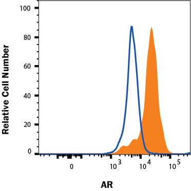 LnCAP human prostate carcinoma cell line was stained with Rabbit anti-Human Androgen R/NR3C4 Monoclonal Antibody (Catalog # MAB58763, filled histogram) or control antibody (MAB1050, open histogram) followed by Allophycocyanin-conjugated anti-Rabbit IgG Secondary Antibody (F0111). To facilitate intracellular staining, cells were fixed with Flow Cytometry Fixation Buffer (FC004) and permeabilized with Flow Cytometry Permeabilization/Wash Buffer I (FC005). Staining was performed using our Staining Intracellular Molecules protocol.