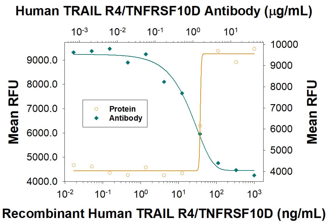 In the presence of the metabolic inhibitor actinomycin D, Recombinant Human TRAIL R4/TNFRSF10D Fc Chimera (Catalog # 633-TR) inhibits Recombinant Human TRAIL/TNFSF10 (Catalog # 375-TEC) induced cytotoxicity in the L-929 mouse fibroblast cell line in a dose-dependent manner (orange line). Under these conditions, inhibition of Recombinant Human TRAIL/TNFSF10 (20 ng/mL) activity elicited by Recombinant Human TRAIL R4/TNFRSF10D Fc Chimera (90 ng/mL) is neutralized (green line) by increasing concentrations of Human TRAIL R4/TNFRSF10D Monoclonal Antibody (Catalog # MAB633R). The ND50 is typically 0.3-1.8 µg/mL.