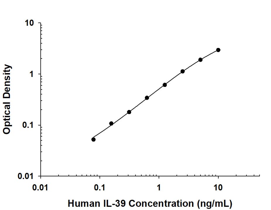 Recombinant Human IL‑39 protein was serially diluted 2-fold and captured by Mouse Anti-Human IL‑23 p19 Monoclonal Antibody (MAB17161) coated on a Clear Polystyrene Microplate (DY990). Mouse Anti-Human EBI3 Monoclonal Antibody (Catalog # MAB64561) was biotinylated and incubated with the protein captured on the plate. Detection of the standard curve was achieved by incubating Streptavidin-HRP (DY998) followed by Substrate Solution (DY999) and stopping the enzymatic reaction with Stop Solution (DY994).