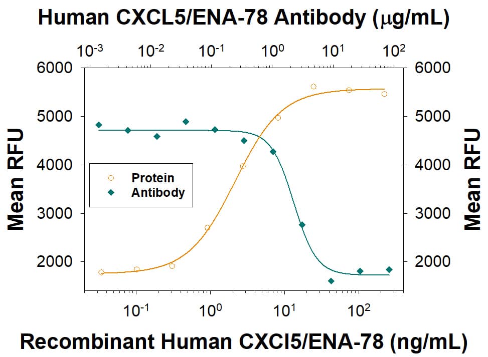 Neutralization CXCL5/ENA-78 Antibody (33170) [Unconjugated]