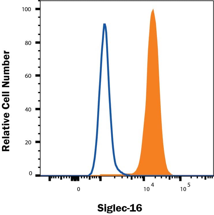 Intracellular Staining by Flow Cytometry Siglec-16 Antibody (706030) [Unconjugated]