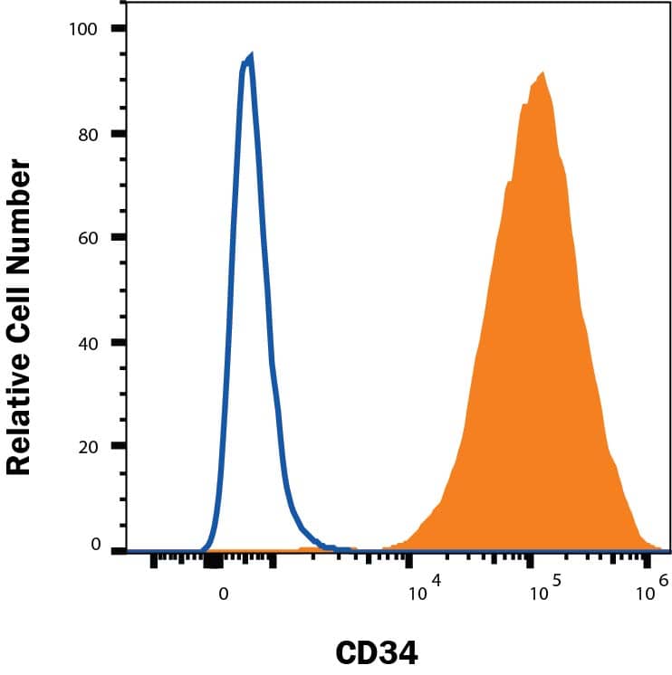 KG-1 cells were stained with Mouse Anti-Human CD34 Monoclonal Antibody (Catalog # MAB72274, filled histogram) or isotype control antibody (Catalog # MAB0041, open histogram), followed by Phycoerythrin-conjugated Anti-Mouse IgG Secondary Antibody (Catalog # F0102B). View our protocol for Staining Membrane-associated Proteins. 