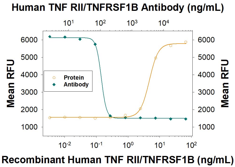 Neutralization TNF RII/TNFRSF1B Antibody (22210) [Unconjugated]
