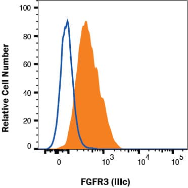 Flow Cytometry FGFR3 Antibody (136312) [Unconjugated] - (IIIc)