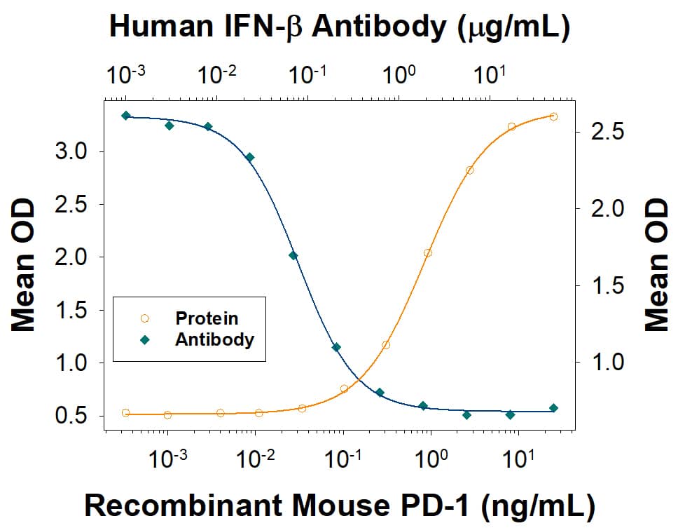 In a functional ELISA binding assay, 0.0400-0.400 ug/mL of this antibody will block 50% of the binding of 2.5 ug/mL of recombinant mouse B7-H1 Fc chimera (1019-B7) to recombinant mouse PD-1 Fc chimera  (1021-PD) coated at 1 μg/mL (100 µL/well).      