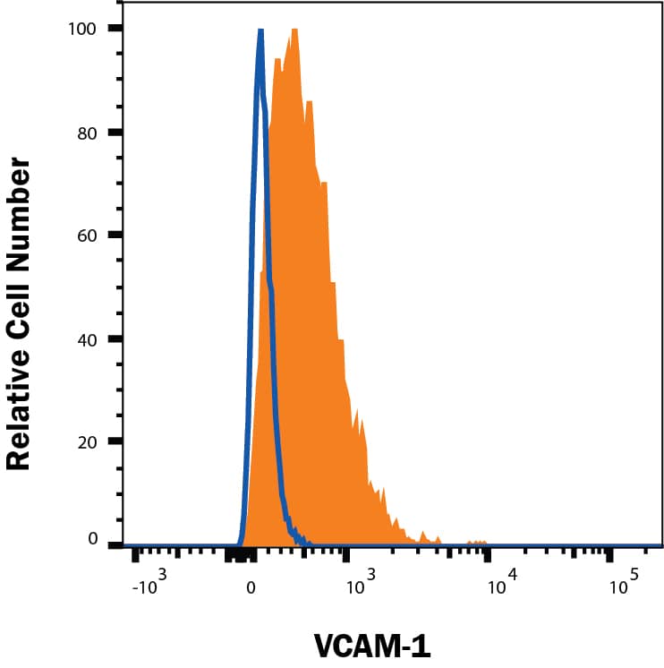 Hut78 human cutaneous T cell lymphoma cell line was stained with Rabbit Anti-Human VCAM-1/CD106 Monoclonal Antibody (Catalog # MAB8092, filled histogram) or isotype control antibody (MAB1050, open histogram), followed by Phycoerythrin-conjugated Anti-Rabbit IgG Secondary Antibody (F0110). Staining was performed using our Staining Membrane-associated Proteins protocol.