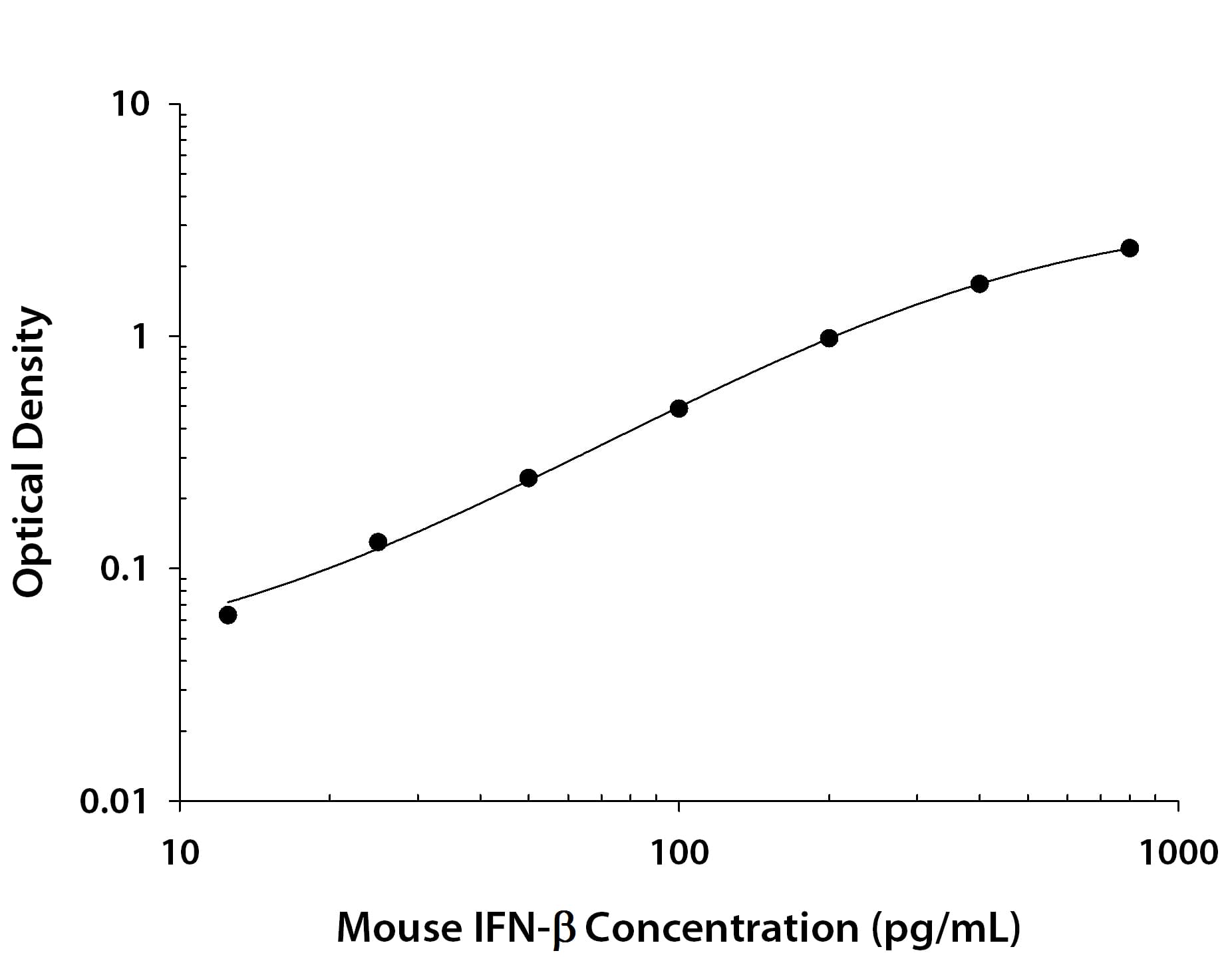 Recombinant Mouse IFN‑beta protein was serially diluted 2-fold and captured by Rat Anti-Mouse IFN‑beta Monoclonal Antibody (MAB82342) coated on a Clear Polystyrene Microplate (DY990). Rat Anti-Mouse IFN‑beta Monoclonal Antibody (Catalog # MAB82341) was biotinylated and incubated with the protein captured on the plate. Detection of the standard curve was achieved by incubating Streptavidin-HRP (DY998) followed by Substrate Solution (DY999) and stopping the enzymatic reaction with Stop Solution (DY994).