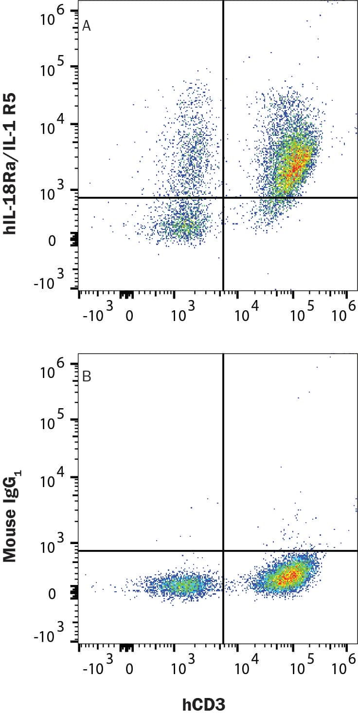 Human IL‑18 R alpha /IL‑1 R5 Antibody (Catalog # MAB840) neutralizes IL‑18/IL‑1F4 (9124-IL) induced IFN‑ gamma secretion in KG-1 human myeloid leukemia cells in the presence of Recombinant Human TNF-alpha (210-TA) as measured by the Human IFN-gamma  Quantikine ELISA Kit (DIF50C). The Neutralization Dose (ND50) is typically MAB002) followed by Goat anti-Mouse IgG APC-conjugated Secondary Antibody (F0102B) and Mouse Anti-Human CD3 PE-conjugated Monoclonal Antibody (FAB100P). Staining was performed using our Staining Membrane-associated Proteins protocol.