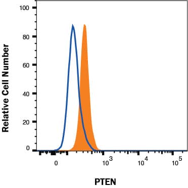 Human U937 histiocytic lymphoma cell line was stained with Mouse Anti-Human/Mouse PTEN Monoclonal Antibody (Catalog # MAB847, filled histogram) or isotype control antibody (MAB002, open histogram), followed by Allophycocyanin-conjugated Anti-Mouse IgG F(ab')2Secondary Antibody (F0101B). To facilitate intracellular staining, cells were fixed with Flow Cytometry Fixation Buffer (FC004) and permeabilized with Flow Cytometry Permeabilization/Wash Buffer I (FC005). Staining was performed using our protocol for Staining Intracellular Molecules. 