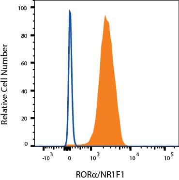 Jurkat cells were stained with Mouse Anti-Human ROR alpha /NR1F1 Monoclonal Antibody (Catalog # MAB8924, filled histogram) or isotype control antibody (Catalog # MAB0041, open histogram) followed by Phycoerythrin-conjugated Anti-Mouse IgG Secondary Antibody (Catalog # F0102B). To facilitate intracellular staining, cells were fixed and permeabilized with FlowX FoxP3 Fixation & Permeabilization Buffer Kit (Catalog # FC012). View our protocol for Staining Intracellular Molecules.