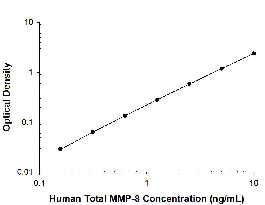 Recombinant Human MMP‑8 protein was serially diluted 2-fold and captured by Mouse Anti-Human MMP‑8 Monoclonal Antibody (MAB908) coated on a Clear Polystyrene Microplate (DY990). Mouse Anti-Human MMP‑8 Monoclonal Antibody (Catalog # MAB9081) was biotinylated and incubated with the protein captured on the plate. Detection of the standard curve was achieved by incubating Streptavidin-HRP (DY998) followed by Substrate Solution (DY999) and stopping the enzymatic reaction with Stop Solution (DY994).