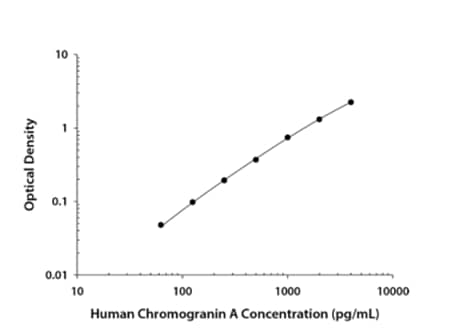Recombinant Human Chromogranin A protein was serially diluted 2-fold and captured by Mouse Anti-Human Chromogranin A Monoclonal Antibody (Catalog # MAB9098) coated on a Clear Polystyrene Microplate (Catalog # DY990). Mouse Anti-Human Chromogranin A Monoclonal Antibody (Catalog # MAB90982) was biotinylated and incubated with the protein captured on the plate. Detection of the standard curve was achieved by incubating Streptavidin-HRP (Catalog # DY998) followed by Substrate Solution (Catalog # DY999) and stopping the enzymatic reaction with Stop Solution (Catalog # DY994).