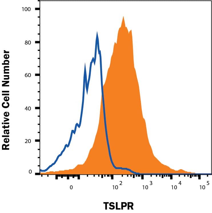 NS0 cells transfected with hTSLPR (filled histogram) vs Irrelevant NS0 transfectant cells (open histogram) were stained with Mouse Anti-Human TSLPR Monoclonal Antibody (Catalog # MAB9811) followed by Phycoerythrin-conjugated Anti-Mouse IgG Secondary Antibody (Catalog # F0102B). View our protocol for Staining Membrane-associated Proteins. 