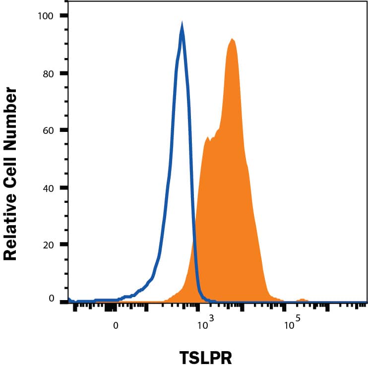 HEK cells transfected with hTSLPR (filled histogram) vs Irrelevant HEK transfectant cells (open histogram) were stained with Mouse Anti-Human TSLPR Monoclonal Antibody (Catalog # MAB981), followed by Phycoerythrin-conjugated Anti-Mouse IgG Secondary Antibody (Catalog # F0102B). View our protocol for Staining Membrane-associated Proteins. 