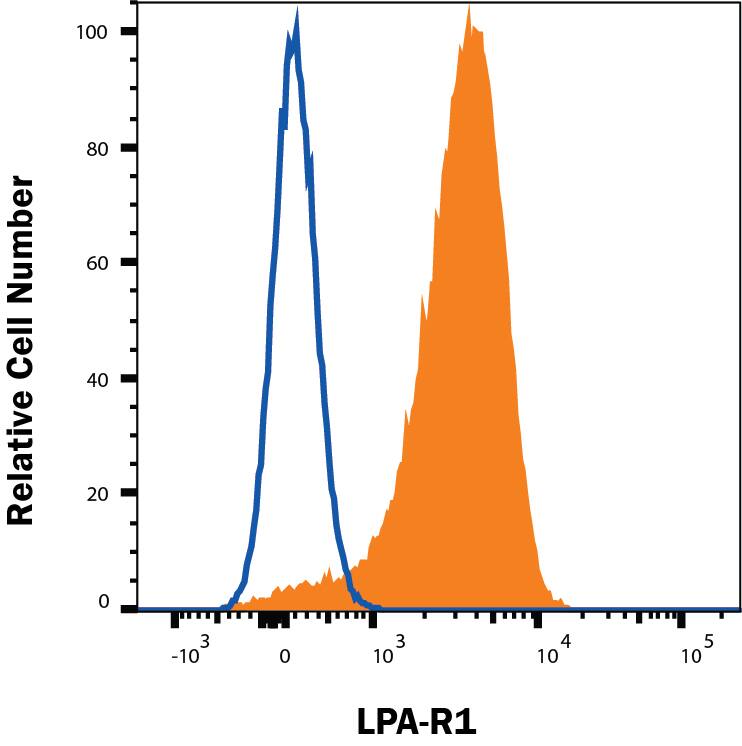 Human PBMC monocytes were stained with Mouse Anti-Human LPAR1/LPA1/EDG-2 Monoclonal Antibody (Catalog # MAB99631, filled histogram) or Mouse IgG1 Isotype Control Antibody (MAB002, open histogram) followed by anti-Mouse IgG APC-conjugated secondary antibody (F0101B). Staining was performed using our Staining Membrane-associated Proteins protocol.