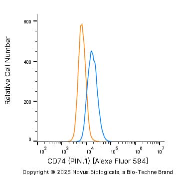 An intracellular stain was performed on THP-1 human acute monocytic leukemia cell line with Mouse anti-CD74 (PIN.1) Protein-G purified Monoclonal Antibody conjugated to Alexa Fluor® 594 (Catalog # NB100-1985AF594, blue histogram) or matched control antibody (orange histogram) at 2.5 µg/mL for 30 minutes at RT.