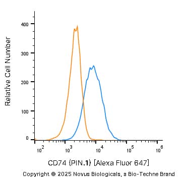 An intracellular stain was performed on THP-1 human acute monocytic leukemia cell line with Mouse anti-CD74 (PIN.1) Protein-G purified Monoclonal Antibody conjugated to Alexa Fluor® 647 (Catalog # NB100-1985AF647, blue histogram) or matched control antibody (orange histogram) at 5 µg/mL for 30 minutes at RT.