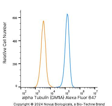 An intracellular stain was performed on A431 human skin carcinoma cell line using Mouse anti-alpha Tubulin (DM1A) Protein-G purified Monoclonal Antibody conjugated to Alexa Fluor ® 647 (Catalog # NB100-690AF647, blue histogram) or matched control antibody (orange histogram) at 2.5 µg/mL for 30 minutes at RT.