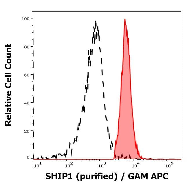 Flow Cytometry: Mouse Monoclonal SHIP Antibody (SHIP-01) [NB110-81538] - Separation of MOLT-4 cells (red-filled) from CaCo-2 cells (black-dashed) in flow cytometry analysis (intracellular staining) of cellular suspensions of MOLT-4 and CaCo-2 cell lines stained using anti-SHIP (SHIP-01) purified antibody (concentration in sample 1 ug/ml, GAM APC).