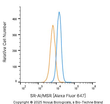 An intracellular stain was performed on SJCRH30 human Rhabdomyosarcoma cell line with Rabbit anti-SR-AI/MSR Affinity-purified Polyclonal Antibody conjugated to Alexa Fluor® 647 (Catalog # NBP1-00092AF647, blue histogram) or matched control antibody (NBP2-24891AF647, orange histogram) at 5 µg/mL for 30 minutes at RT.  