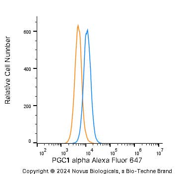 An intracellular stain was performed on A431 human skin carcinoma cell line using Rabbit anti-PGC1 alpha Affinity Purified Polyclonal Antibody conjugated to Alexa Fluor® 647 (Catalog # NBP1-04676AF647, blue histogram) or matched control antibody (Catalog # NBP2-24981AF647, orange histogram) at 2.5 µg/mL for 30 minutes at RT.