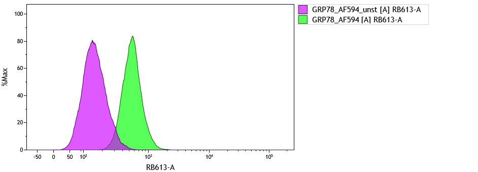 Flow cytometry of GRP78/HSPA5 expression on breast cell cancer line. Image from a verified customer review.
