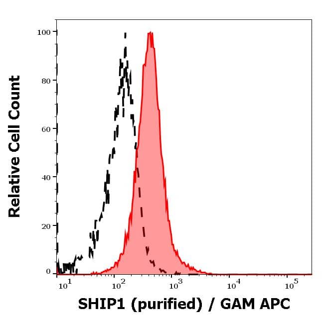 Flow Cytometry: Mouse Monoclonal SHIP Antibody (SHIP-02) [NBP1-45077] - Separation of MOLT-4 cells stained using anti-SHIP1 (SHIP-02) purified antibody (concentration in sample 3 μg/ml, GAM APC, red-filled) from MOLT-4 cells unstained by primary antibody (GAM APC, black-dashed) in flow cytometry analysis (intracellular staining).