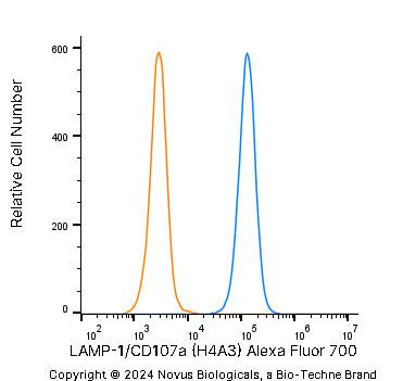 An intracellular stain was performed on A431 human skin carcinoma cell line using Mouse anti-LAMP-1/CD107a (H4A3) Protein-G purified Monoclonal Antibody conjugated to Alexa Fluor® 700 (Catalog # NBP2-25183AF700, blue histogram) or matched control antibody (orange histogram) at 2.5 µg/mL for 30 minutes at RT.