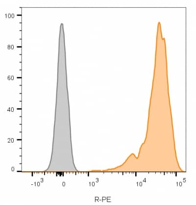 Flow cytometry analysis of lymphocyte-gated PBMCs unstained (gray) or stained with CF568-labeled CD45 monoclonal antibody (2B1) (green).