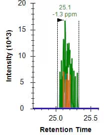 Immunoprecipitation: Mouse Monoclonal CRISPR-Cas9 Antibody (7A9-3A3) - N-Terminus [NBP2-36440] - LC-MS/MS signals of a surrogate peptide from Cas9 and a Cas9 variant after immunoprecipitation using CRISPR-Cas9 Antibody (7A9-3A3) [Biotin] (NBP2-36440B). Image from a verified customer review.