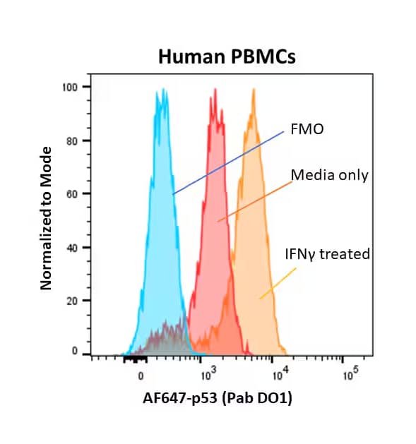 Flow Cytometry: Mouse Monoclonal p53 Antibody (Pab DO-1) [NBP2-50538] - P53 expression in monocyte subset of Human PBMCs post IFN gamma  treatment. Image from a verified customer review. The customer used the Alexa Fluor® 647-conjugated version of NBP2-50538, which is listed under NBP2-50538AF647.
