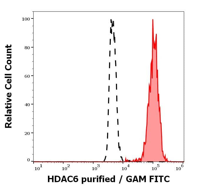 Flow Cytometry: Mouse Monoclonal HDAC6 Antibody (236) [NBP3-05295] - Separation of K562 cells stained using anti-human HDAC6 (236) purified antibody (concentration in sample 5.33 ug/ml, GAM APC, red-filled) from K562 cells unstained by primary antibody (GAM APC, black-dashed) in flow cytometry analysis (intracellular staining).